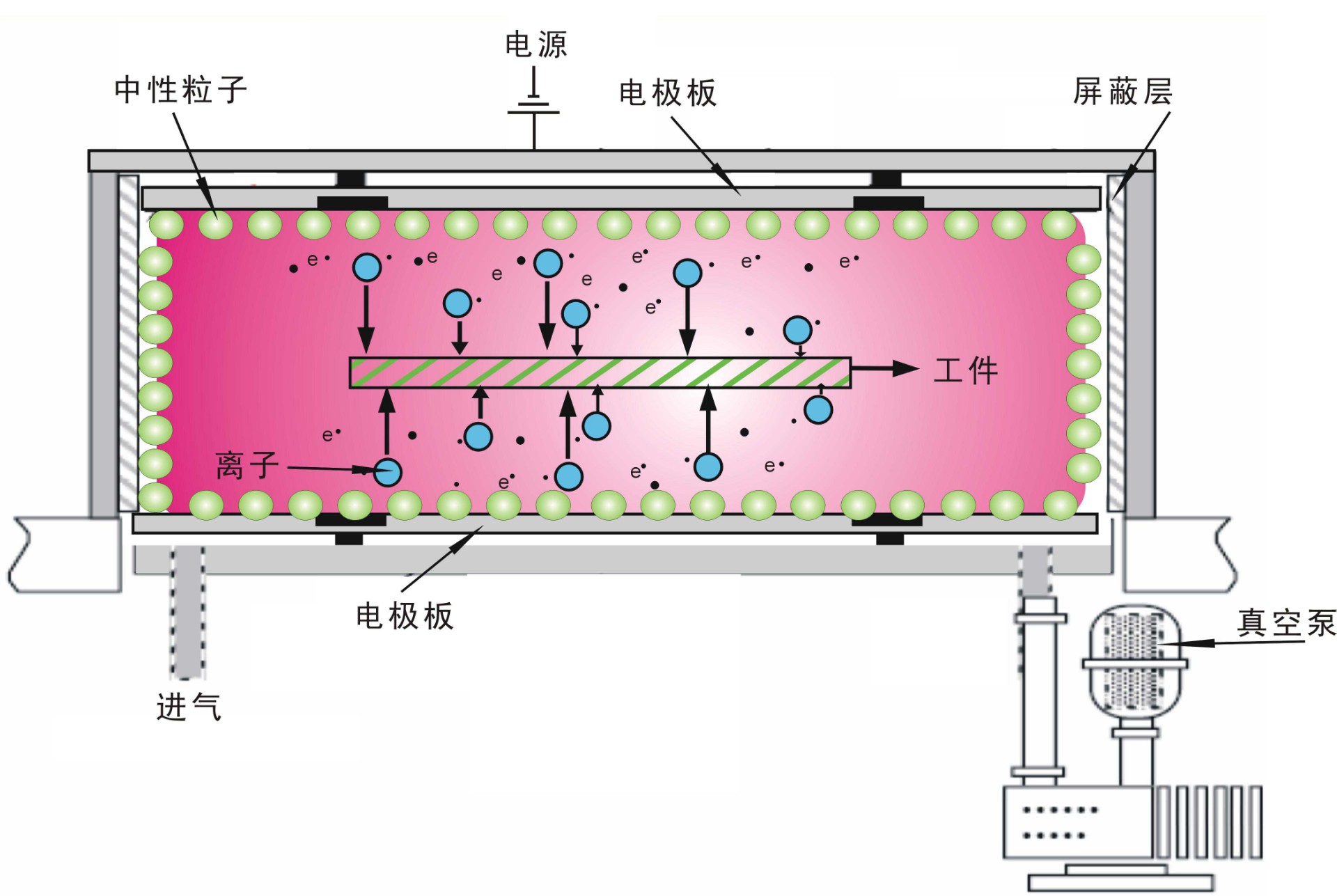 plasma等離子處理